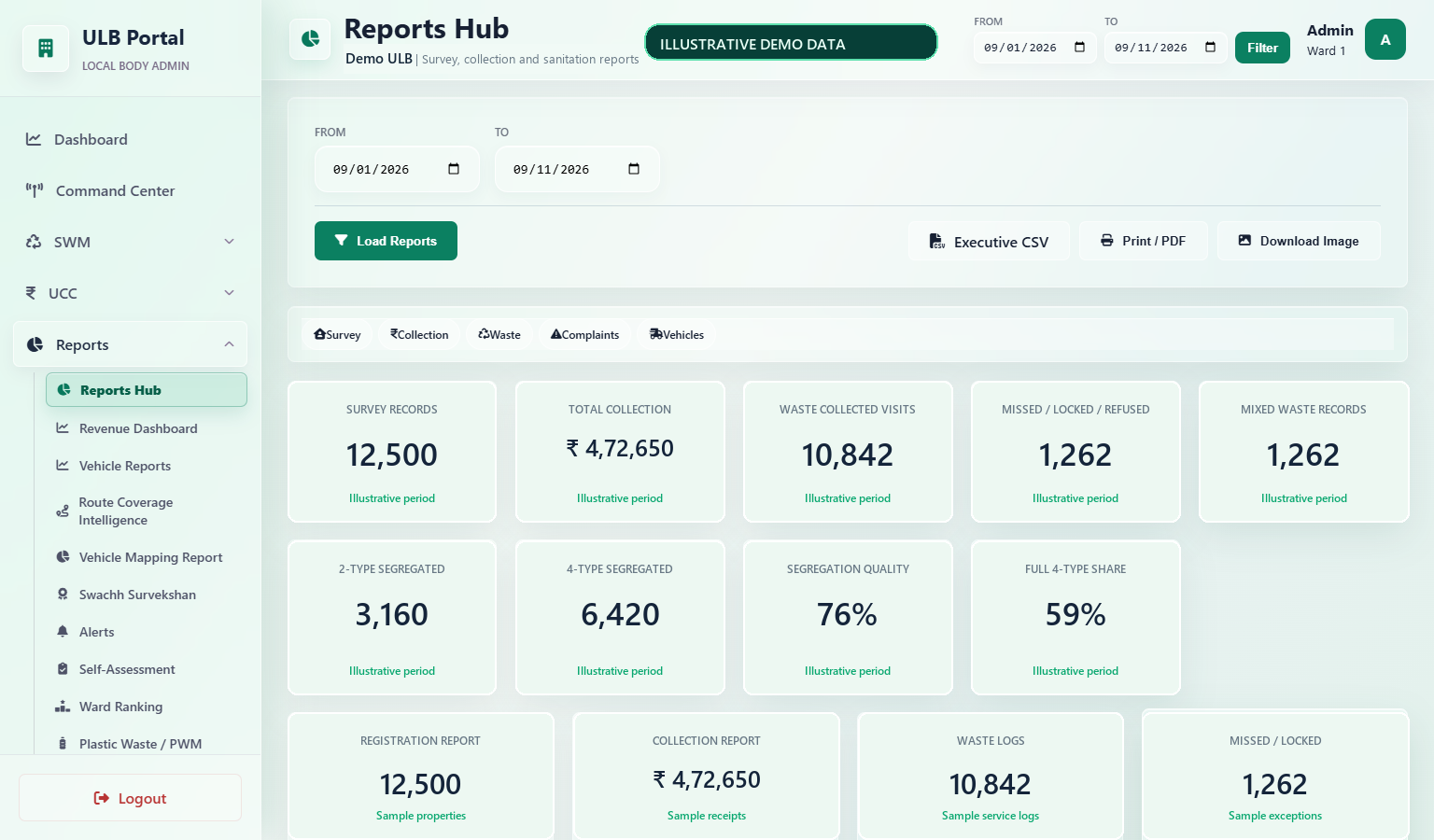 Illustrative SWM reports hub with sample municipal indicators