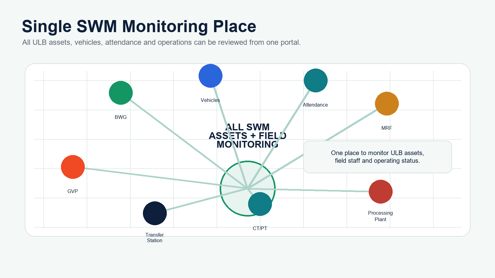 MRF and Waste Processing Site Monitoring portal screenshot